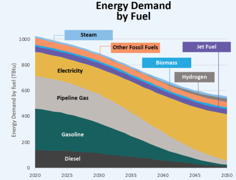 Energy Demand by fuel, chart