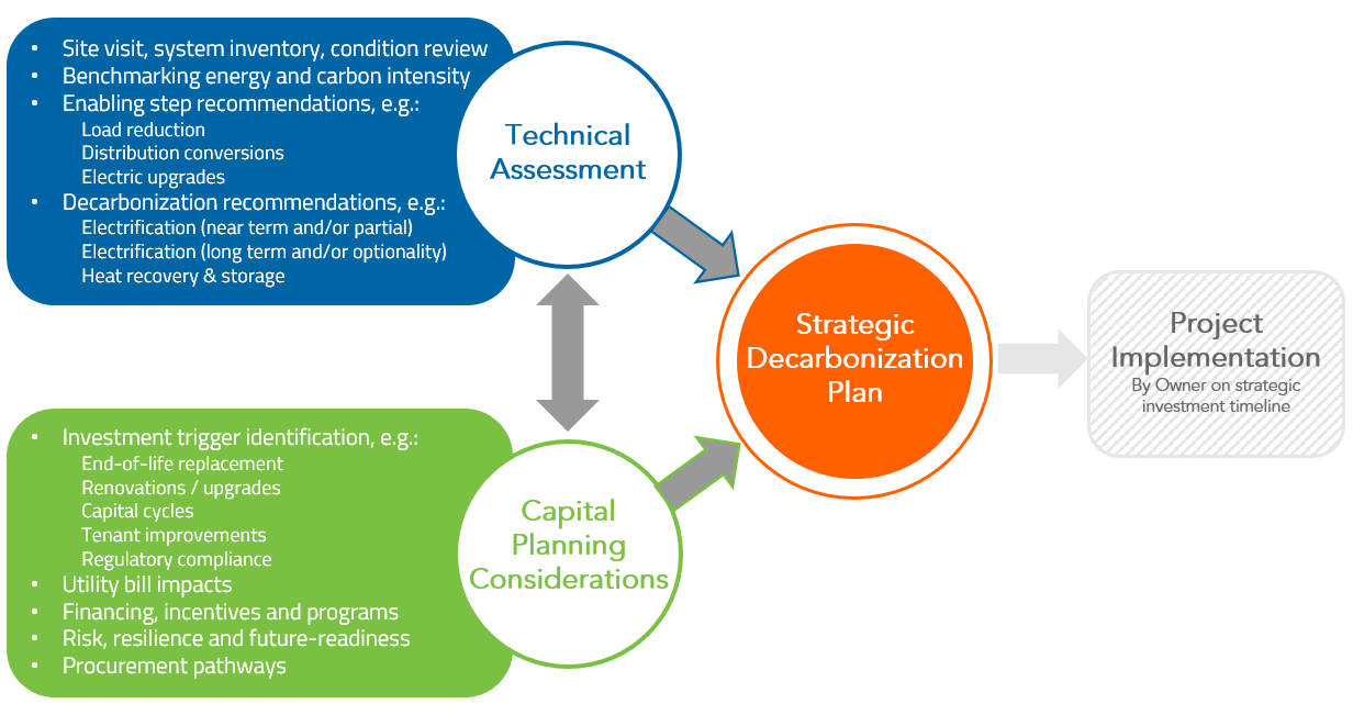 Diagram of the program's goals