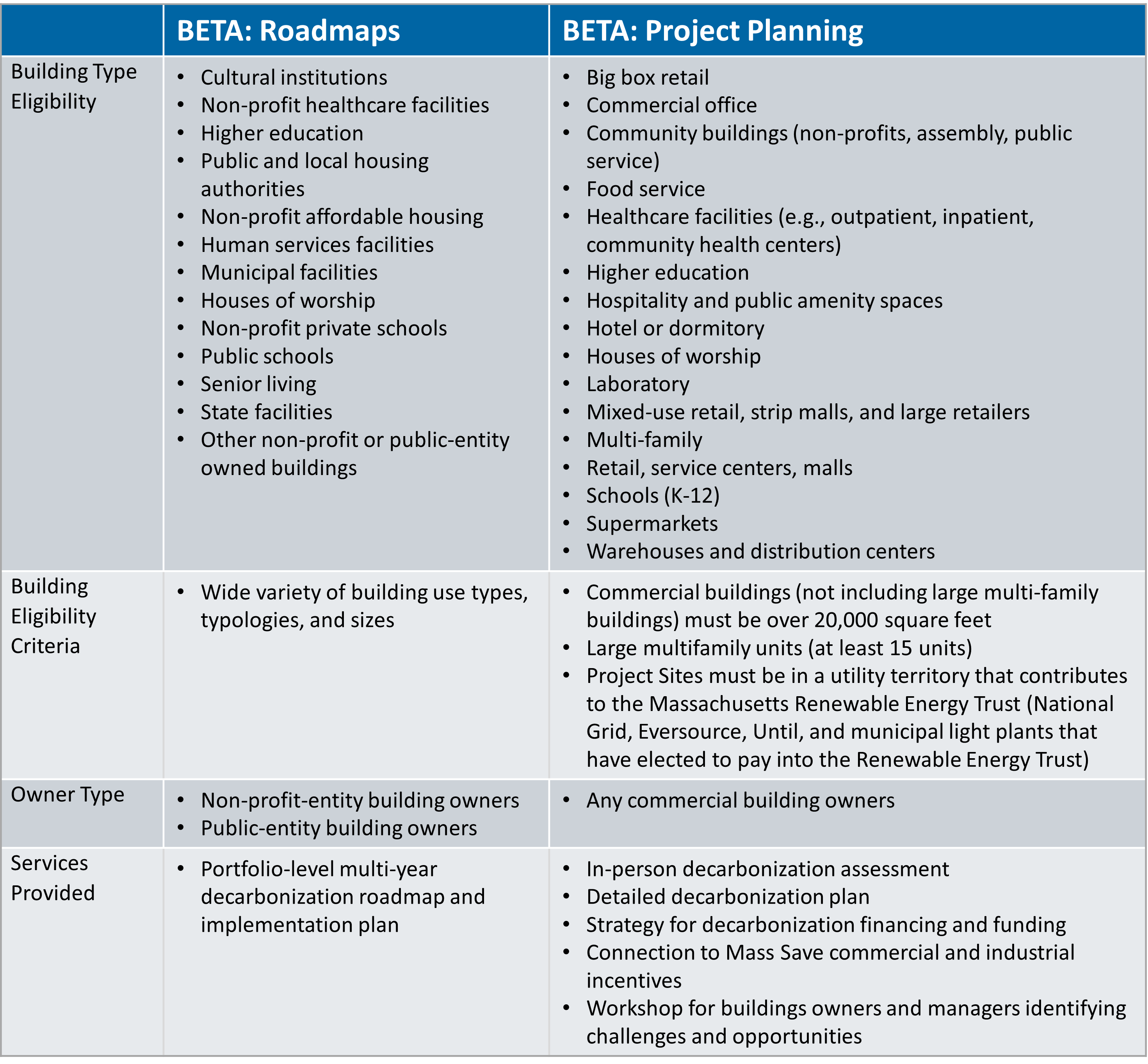A table describing the differences between the BETA Programs