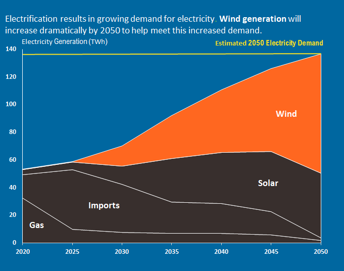 Chart showing 2020-2050 electricity demand and supply of offshore wind and other electricity sources