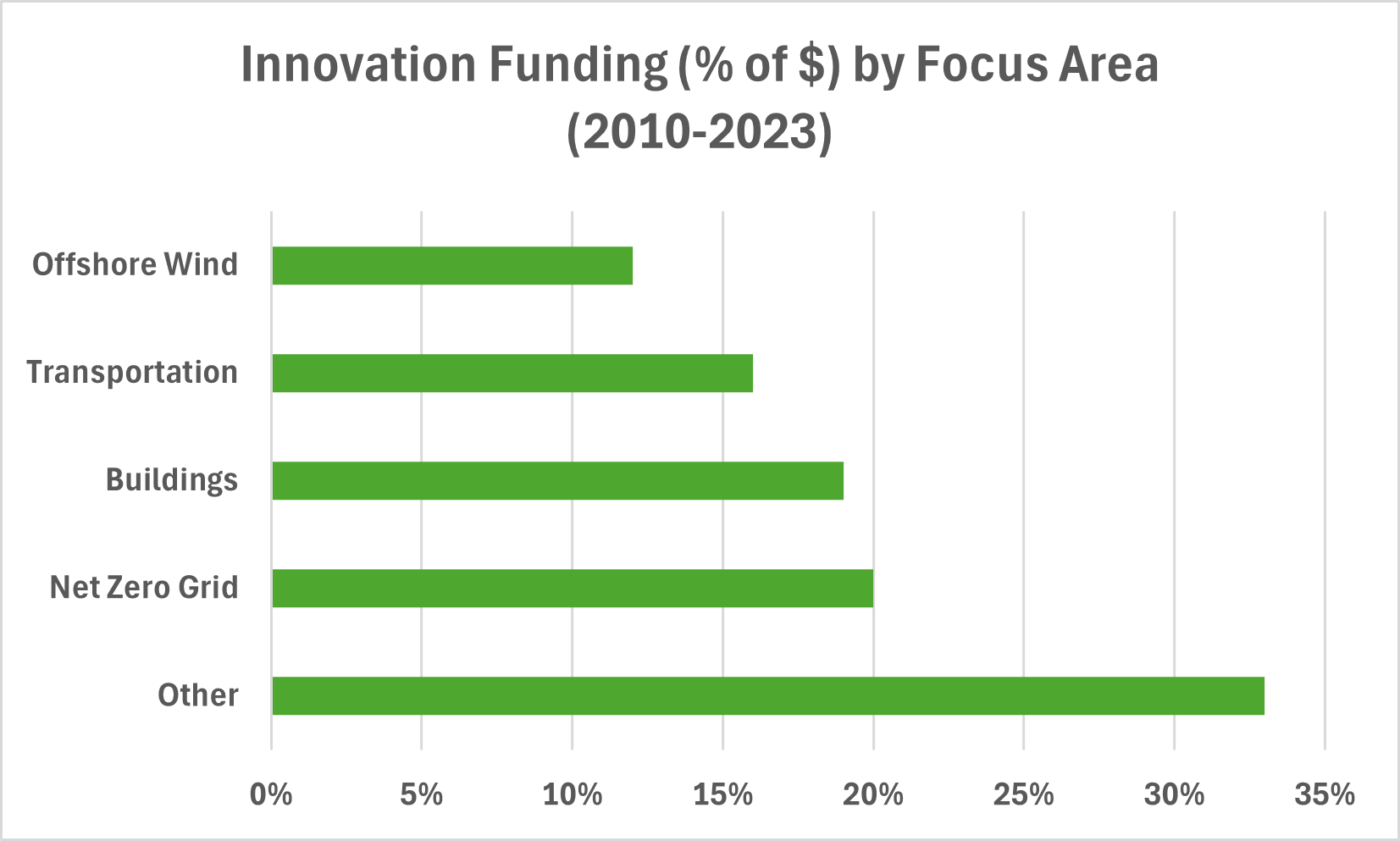 Bar chart of funding by focus area
