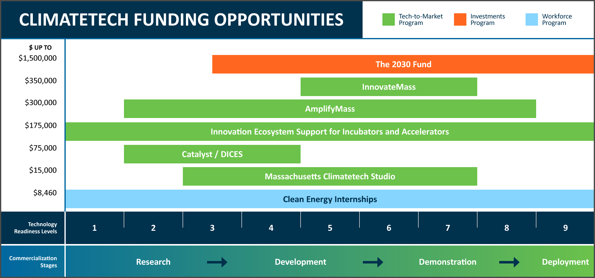 Climatetech funding opportunties by TRL and maximum $