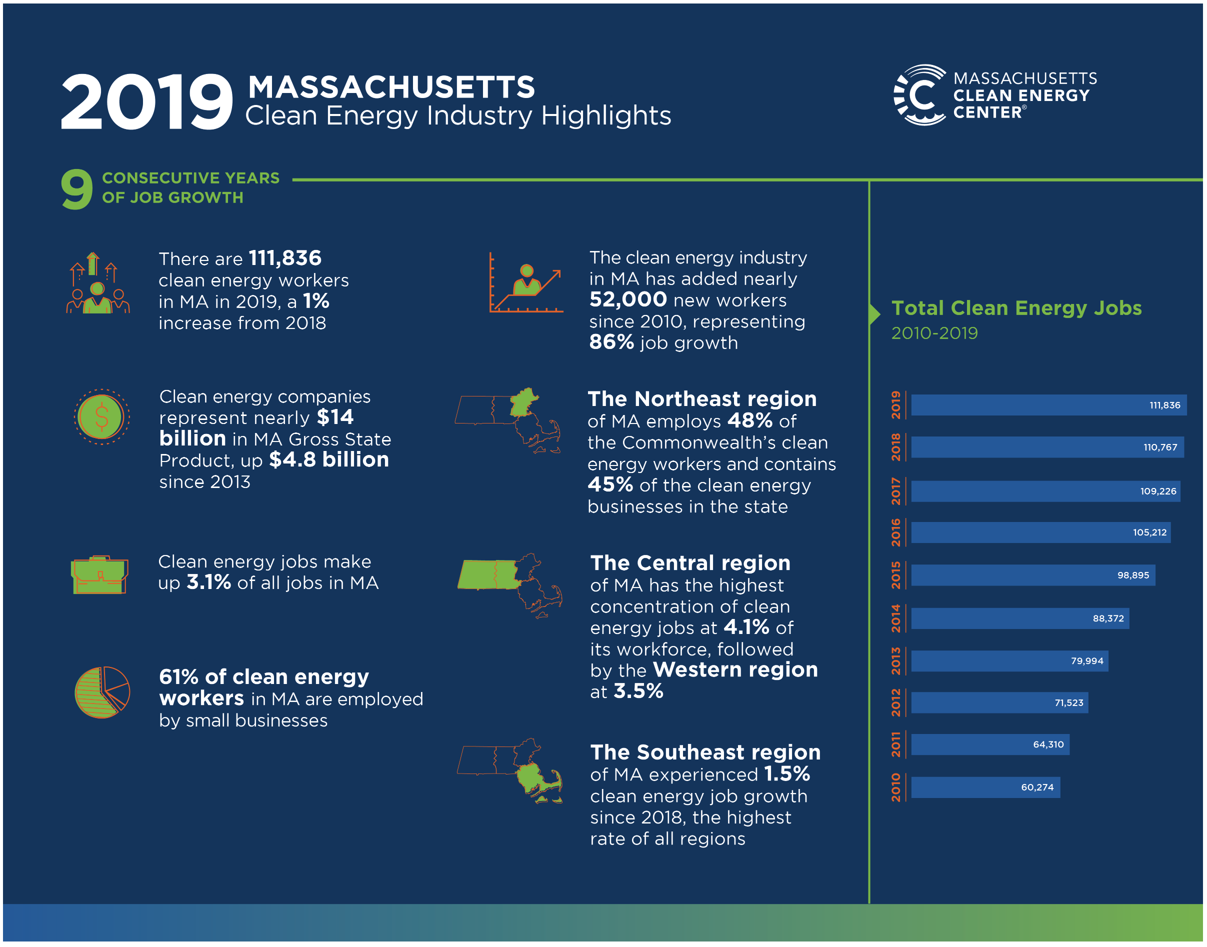 Clean Energy Industry Highlights