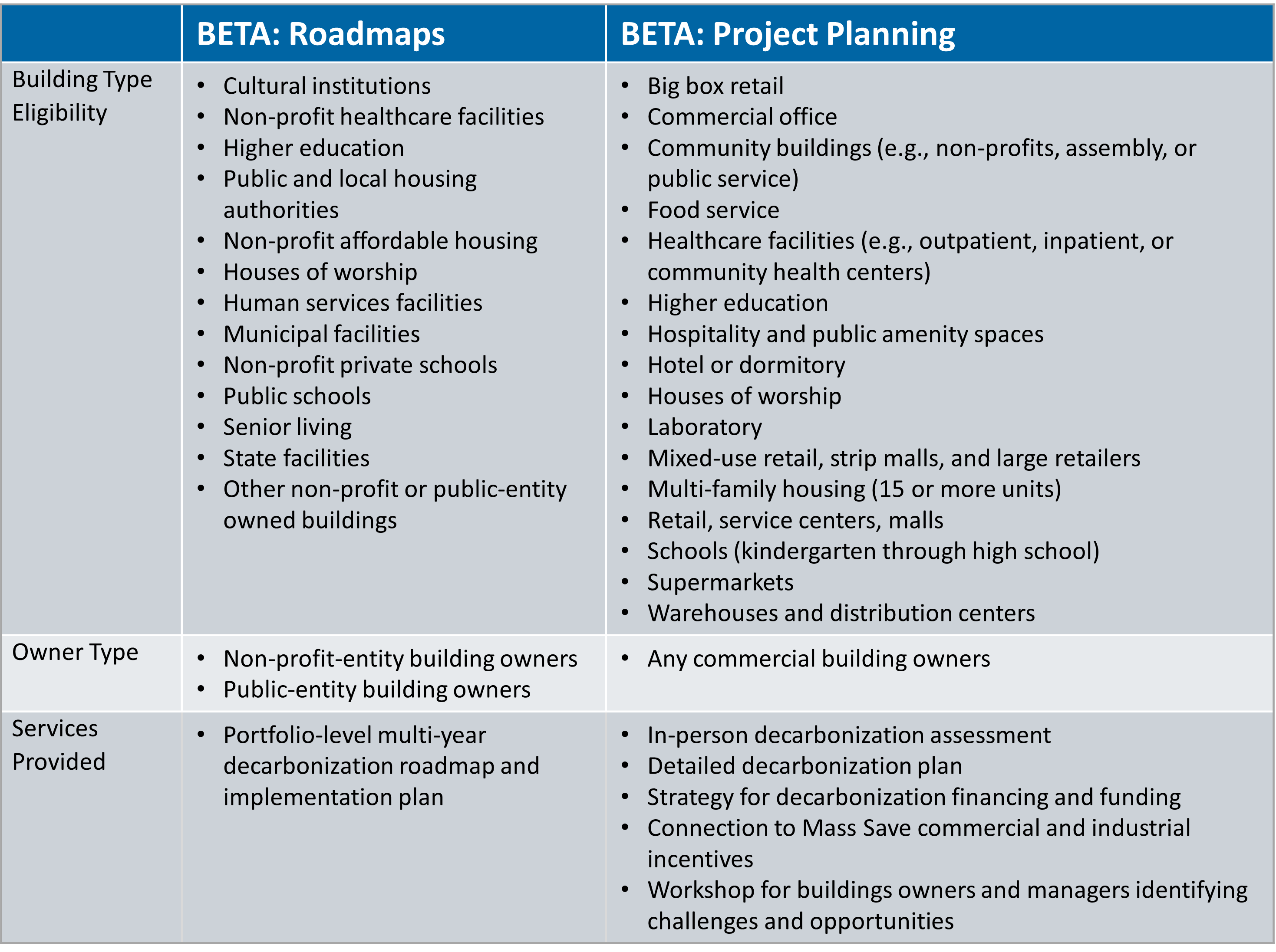 BETA Roadmaps table