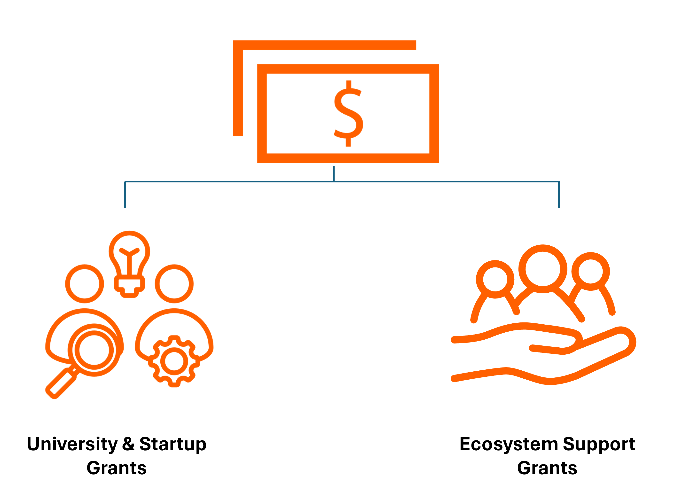 Tech-to-Market funds flow to either Universities and Startups or Ecosystem Support grants