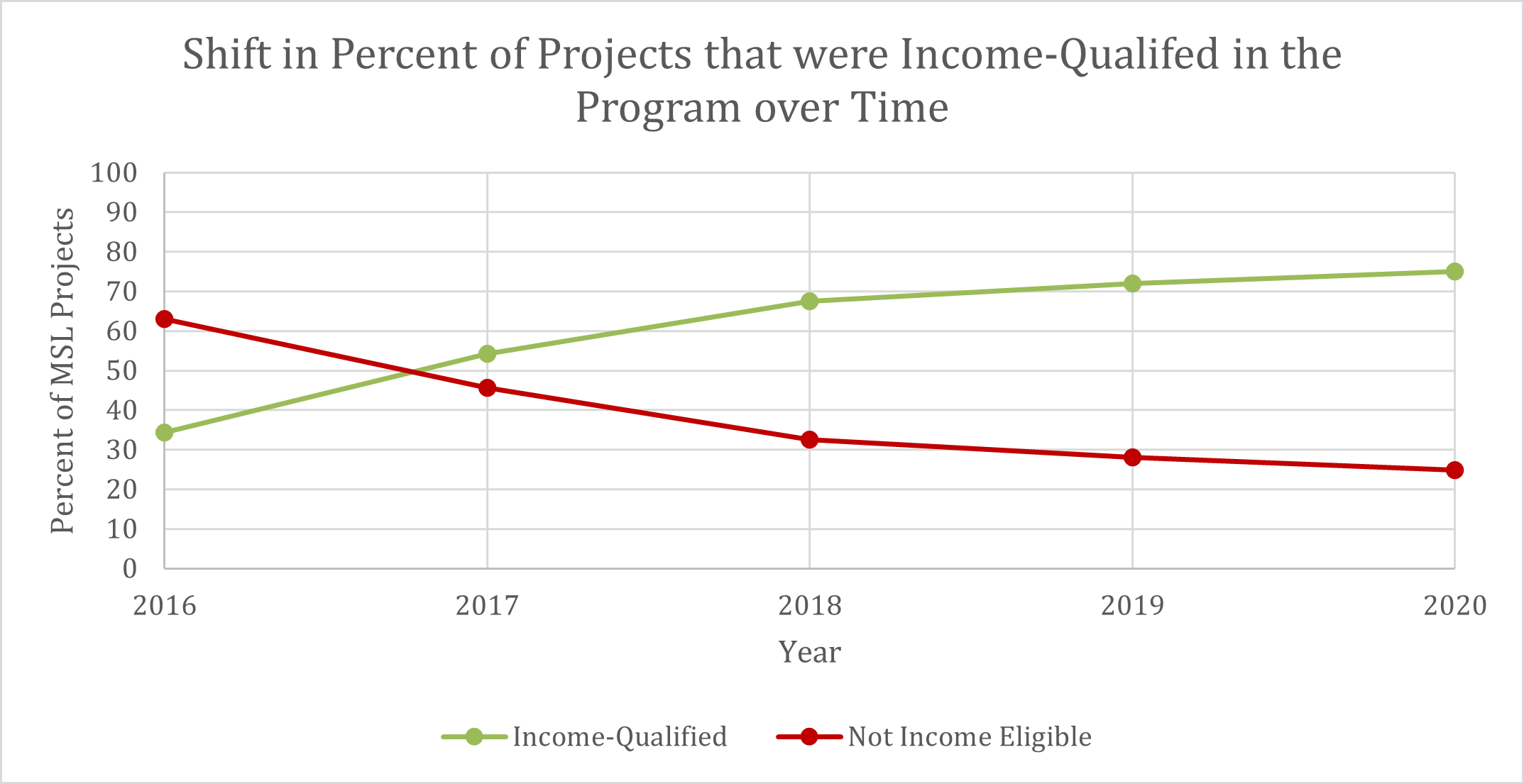 Shift In Percent Graph