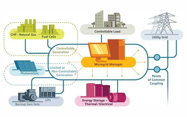 Generic microgrid schematic